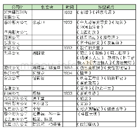 表3 1931—1937年广州制片公司统计[33]