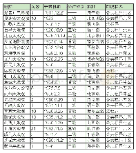 表2 鲁迅观看影院一览表[14]