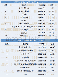 《表6《赤壁》上、下部在日本上映票房情况排行榜》