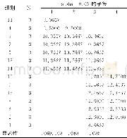 表5 各桑品种叶幅SNK法多重比较结果