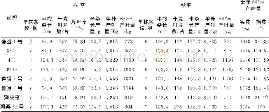 表3 北方蚕业科研协作区第六批桑品种产叶量性状调查表