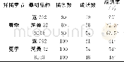 《表1 2016年硬枝扦插成活率》