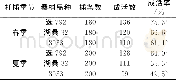 表3 两年平均硬枝扦插成活率