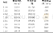 表1 2010—2017年射阳县蚕桑生产调查表
