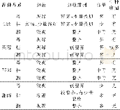 表1 9·芙×7湘三系原原母种卵圈产附特征