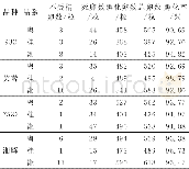 表2 9·芙×7湘三系原原母种2017春季孵化情况调查表