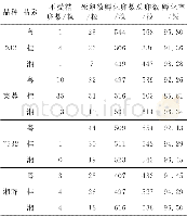 表3 9·芙×7·湘三系原原母种2017秋季孵化情况调查表