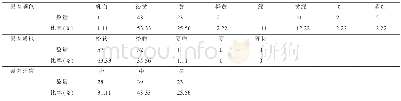 《表3 吉林李品种资源果肉性状统计》