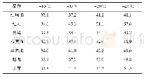 《表2 大樱桃不同低温刺激下相对电导率》