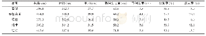 《表2 各品种甜樱桃生长与结果特性调查结果》