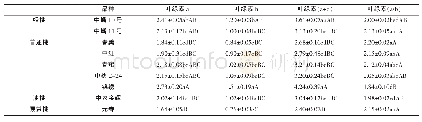 《表1 不同品种桃叶片叶绿素含量的比较》