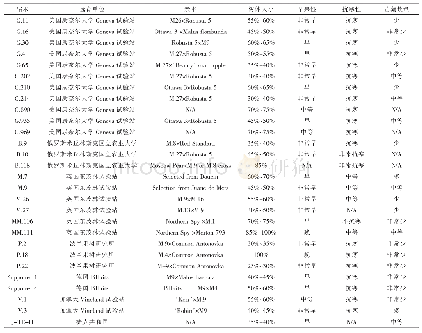 表3 美国评价与筛选的主要矮化砧木性状表现[9,10]