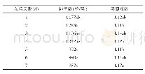 表2‘海沃德’开花后不同天数授粉的果型指数、果实种子数