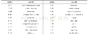 《表7 英文文献引文突变词》