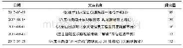 《表1“北京市石景山区八宝山街道办事处”公众号阅读量最多的五篇文章》