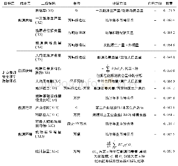 表1 北京能源安全评价指标体系