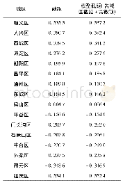 表4 固定效应模型估计中各城区的截距