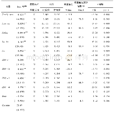 《表4 模型1:受政策纯减税影响》