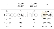 表1 综合风险的分级标准