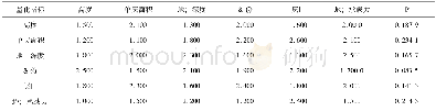 表3 建筑对环境影响的数据量化表