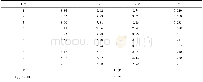 《表1 PM2.5标准样品中萘的均匀性检验及统计结果》