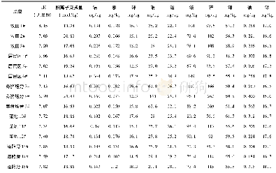 《表1 杨庄村土壤环境质量监测结果》