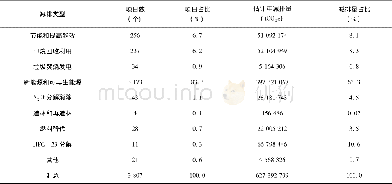 《表2 在EB注册的项目分析》