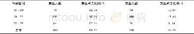 表1 研究对象的性别年龄分布