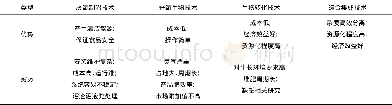 《表2 餐厨垃圾资源化利用技术对比》