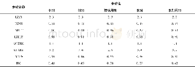 表1 HSPF模型主要参数值