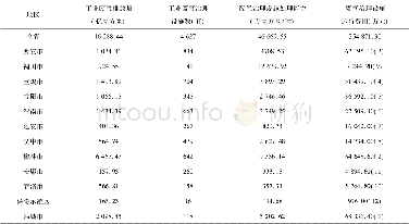 表2 陕西省各市工业废水、工业废气、治理能力和运行费用数据