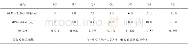 表3 标准曲线：废水中硝基苯类化合物测定方法的探讨及新方法研究