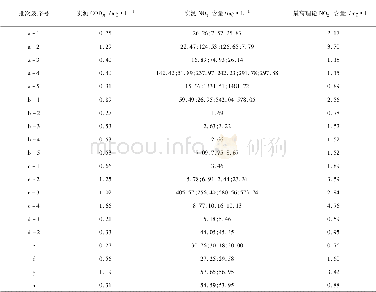 《表1 水样CODMn、NO2-的测定结果及根据CODMn值推断出的最高NO2-值》