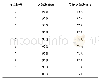 《表2 运行情况测试结果：雾霾天气变化对大气污染的影响分析研究》