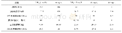 表2 北城污水处理厂进出水水质分析表 (2015.8-2016.2)