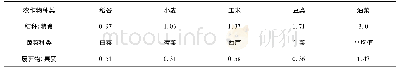 表5 主要农作物秸秆粮食比和蔬菜作物固体废弃物产生比