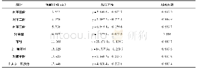 《表2 各组分的线性方程和相关系数》