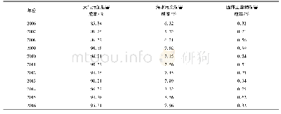 表2 各项环境污染损害成本测算指标所占比重