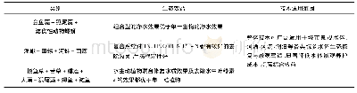 《表2 水生动植物组合修复水体的比较情况》