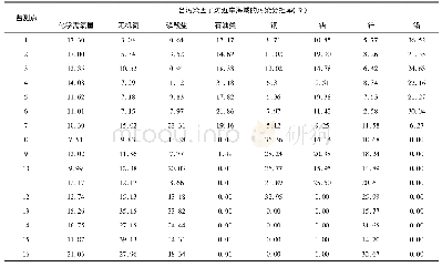 表1 江苏省近岸海域各站点污染物的污染分担率