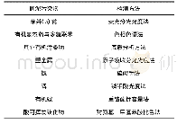 《表1 底泥污染物的检测方法表》