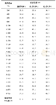 《表3 轻质隔墙一体板的抗噪声污染性能测试》