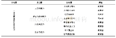 《表1 生态承载力评估指标体系》