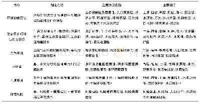 《表2 城市环境空间管控划分技术方法体系》