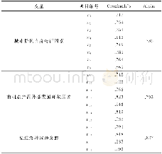 表4 可靠性统计量：我国城市居民购买有机农产品的渠道研究