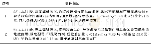 《表2 港口码头货运风险事件记录》