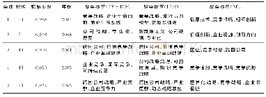 《表3 国内关键词聚类表》