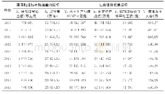 《表1 国际陆港城市昆明物流能力对社会经济发展有效性评价数据》