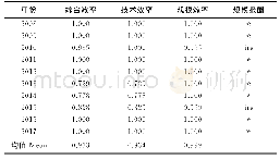 《表2 综合效率、技术效率、规模效率计算结果》