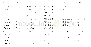 表3 变量描述性统计表：中国独立董事：“咨询”、“监督”还是“决策”——兼论独立董事特征对履职的调节效应